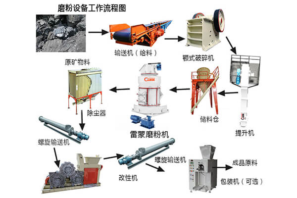 磨80-300目石墨一般用什么磨粉設(shè)備？