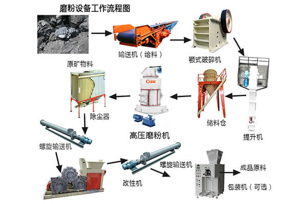 投資一臺(tái)300目的木炭磨粉機(jī)需要多少錢(qián)呢？